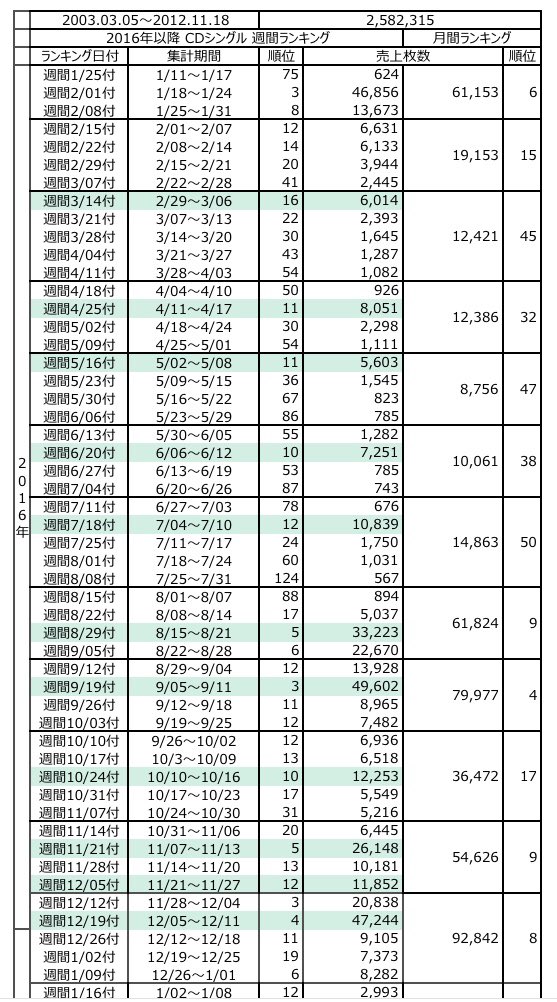 Duffy オリコン 週間ランキング 3 18付 3 4 3 10 Smap 世界に一つだけの花 80位 586枚 累計売上枚数 3 128 006枚 オリコン登場回数 290回目 選抜高校野球 開幕