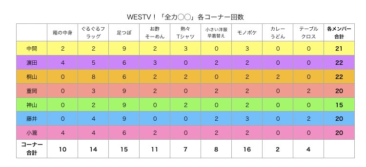 tentokaiteame's tweet photo. 「WESTV！」北海道24日まで。
・全力〇〇(各公演のコーナー/各メンバーの回数)
・その他日替わりポイント(本編ラスト挨拶/ウェスター画像/TVショッピング/パンダ)
・星座コントの獅子舞による自己紹介

ジャニーズWESTさん、ファンの皆さん、お疲れ様でしたー！！！ https://t.co/KkWuvrH6aw