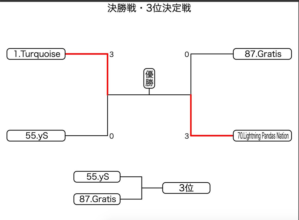 BraveTournament's tweet photo. 両ブロックとも準決勝3-0で勝ち上がり3位決定戦、決勝戦のカードが決まりました！

配信再開しましたらまたツイートします！ https://t.co/xgooUUHuh3