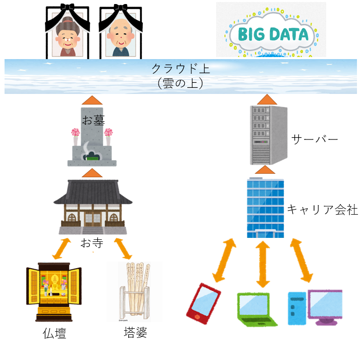 クラウド上のおじいちゃん お墓はサーバー お墓参りをitに例えるシリーズが進化し 仏教の概念や用語が次々にハマって非常にわかりやすくなった Togetter