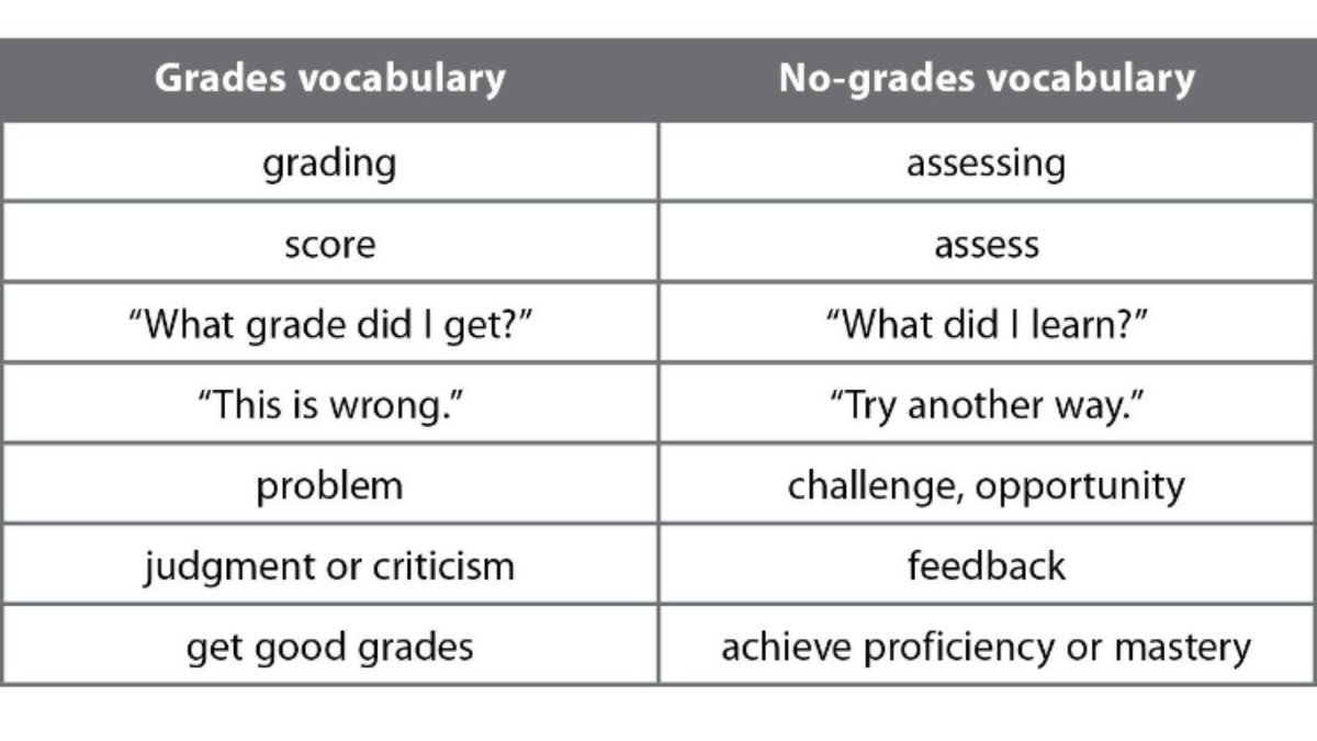 aaron_hogan's tweet photo. Shifting the Grading Mindset Starts With Our Words https://t.co/2oKM4t8cBo via @mssackstein https://t.co/a6hTgN3WUS