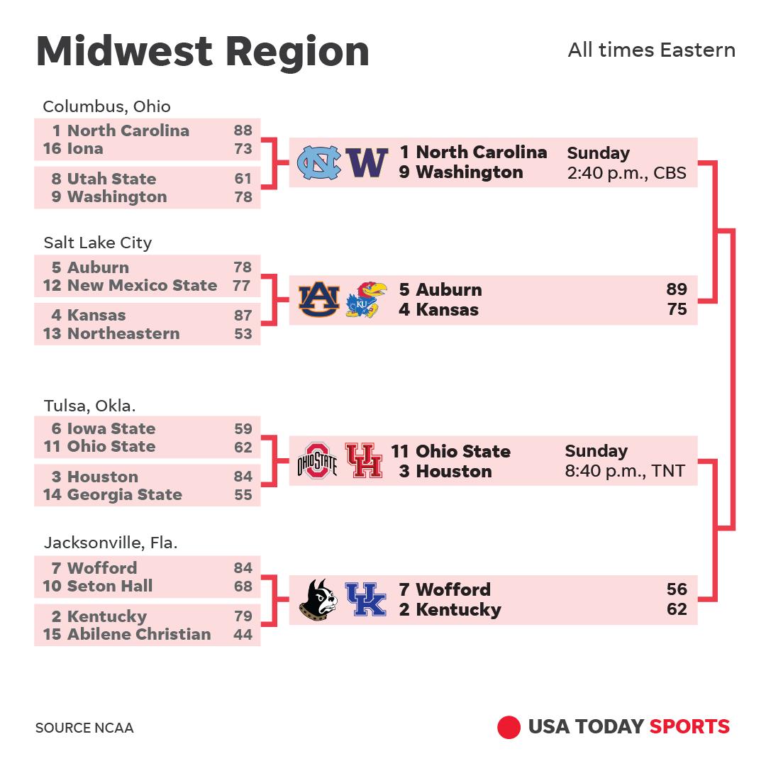 usatodaysports's tweet photo. What happened to Kansas? https://t.co/y74la4Gneb https://t.co/qHDx61LCqg