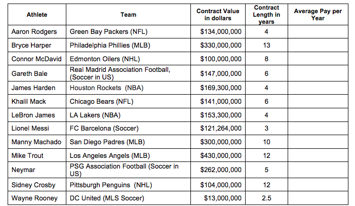 Yummymath's tweet image. Mike Trout just signed a 12 year $430 Million contract! How much is that per game?  How does that annual salary compare to other big sports contracts around the world? yummymath.com/2019/big-bucks/ #mathchat #MTBoS #iteachmath #unitrate #maths