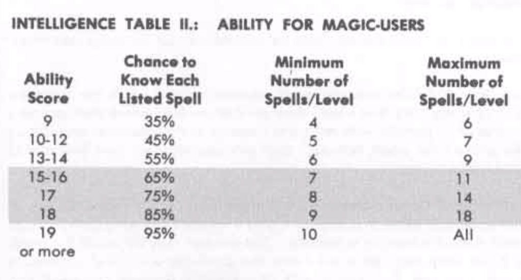 AD&D makes a magic-user roll to see if they “know” a listed spell (eg can cast the spell if they have it), based on intelligence, so there are spells you can’t memorize and use. I like this as it helps to differentiate magic-users.