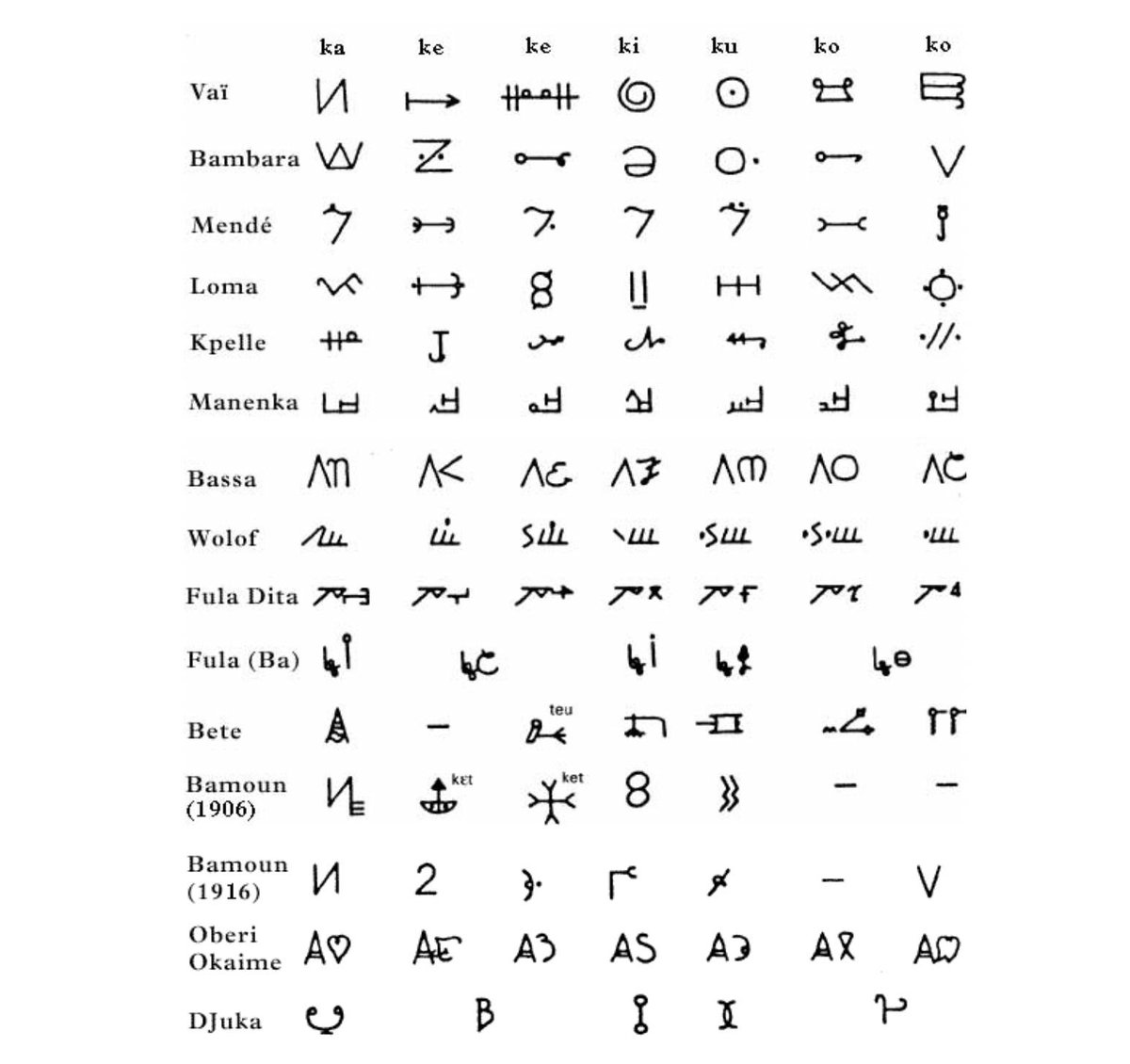 The myth that Africa is a continent without writing is just that, a myth, and an inexcusably racist one as well. Quite apart from ancient scripts like hieroglyphics in Egypt and Ge'ez in Ethiopia, since 1830 at least twenty-seven scripts have been invented in West Africa alone.