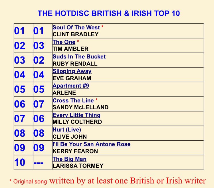Hotdisc British &amp; Irish Top 10 - 24.3.19
<a href="/Clint41Bradley/">Clint Bradley</a> @arlenegeorgina <a href="/Justsand2/">Sandy McLelland</a> @milly_coltherd <a href="/jcashroadshow/">Johnny Cash Roadshow</a> <a href="/FearonKerry/">Kerry Fearon Music & Media</a> <a href="/LarissaTormey/">Larissa Tormey</a>