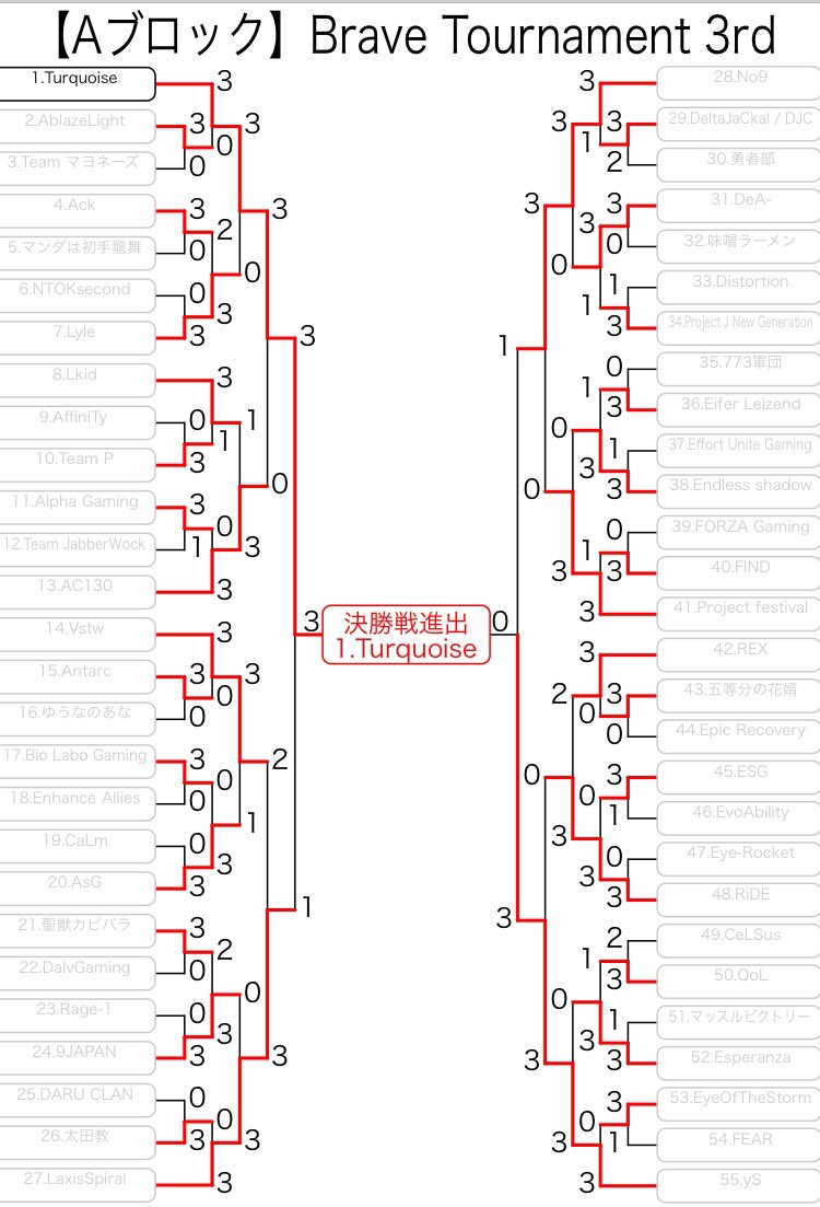 BraveTournament's tweet photo. いよいよ決勝戦です！
100チームを超えるエントリーの中から決勝戦に進出したのはこちらの2チームです！

Turqoise 対 Lightning Pandas Nation

ちなみにこの2チームは前回大会優勝者の@Sirius_D_ 選手と@_Yjca_ 選手がぶつかる熱いカードです！

配信チャンネルはこちら！
https://t.co/wuFTvKTnKL https://t.co/fibUbl6w2v