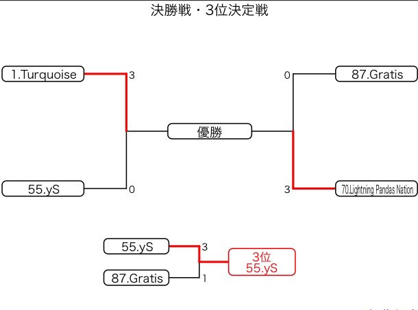 BraveTournament's tweet photo. いよいよ決勝戦です！
100チームを超えるエントリーの中から決勝戦に進出したのはこちらの2チームです！

Turqoise 対 Lightning Pandas Nation

ちなみにこの2チームは前回大会優勝者の@Sirius_D_ 選手と@_Yjca_ 選手がぶつかる熱いカードです！

配信チャンネルはこちら！
https://t.co/wuFTvKTnKL https://t.co/fibUbl6w2v