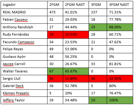 acbanalytics's tweet photo. Como es normal, no han habido muchos cambios en las tablas ya que sólo se han jugado 3 jornadas entre medias. @Victor_Claver ha encestado su primer triple sin asistir y Jeff Taylor que mantiene su 100% en 3FGM%AST (sus 13 triples vinieron precedidos de asistencia) https://t.co/qHEa5v64nU