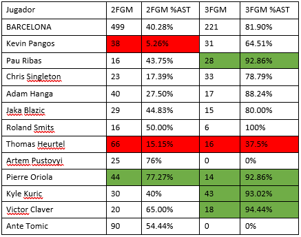 acbanalytics's tweet photo. Como es normal, no han habido muchos cambios en las tablas ya que sólo se han jugado 3 jornadas entre medias. @Victor_Claver ha encestado su primer triple sin asistir y Jeff Taylor que mantiene su 100% en 3FGM%AST (sus 13 triples vinieron precedidos de asistencia) https://t.co/qHEa5v64nU