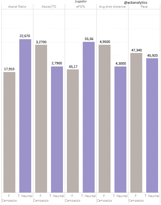 acbanalytics's tweet photo. Todo se mantiene muy parecido, pero es reseñable la bajada en 5 puntos del eFG% del francés y vamos a intentar explicarlo en el siguiente tweet: https://t.co/eaw7QIS7Fz