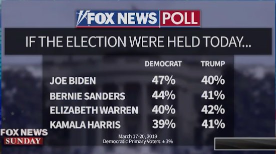 Foxnewssunday On Twitter New Fox News Poll Shows If The Election Were Held Today Registered Voters Say They Would Pick Joebiden And Berniesanders Over Realdonaldtrump Ewarren And Kamalaharris Trail Trump Narrowly Sanders