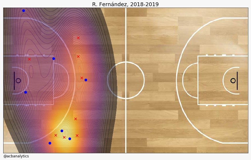 acbanalytics's tweet photo. Cuando el @RMBaloncesto juega ordenado, arrasa. 3 de 3 victorias en los últimos partidos y es que te pueden hacer puntos desde cualquier sitio. @rudy5fernandez desde el flanco izquierdo, @JayceeCarroll desde el derecho y @TreyThompkins en ambas esquinas. Siempre con opciones. https://t.co/J2T9OQ060B