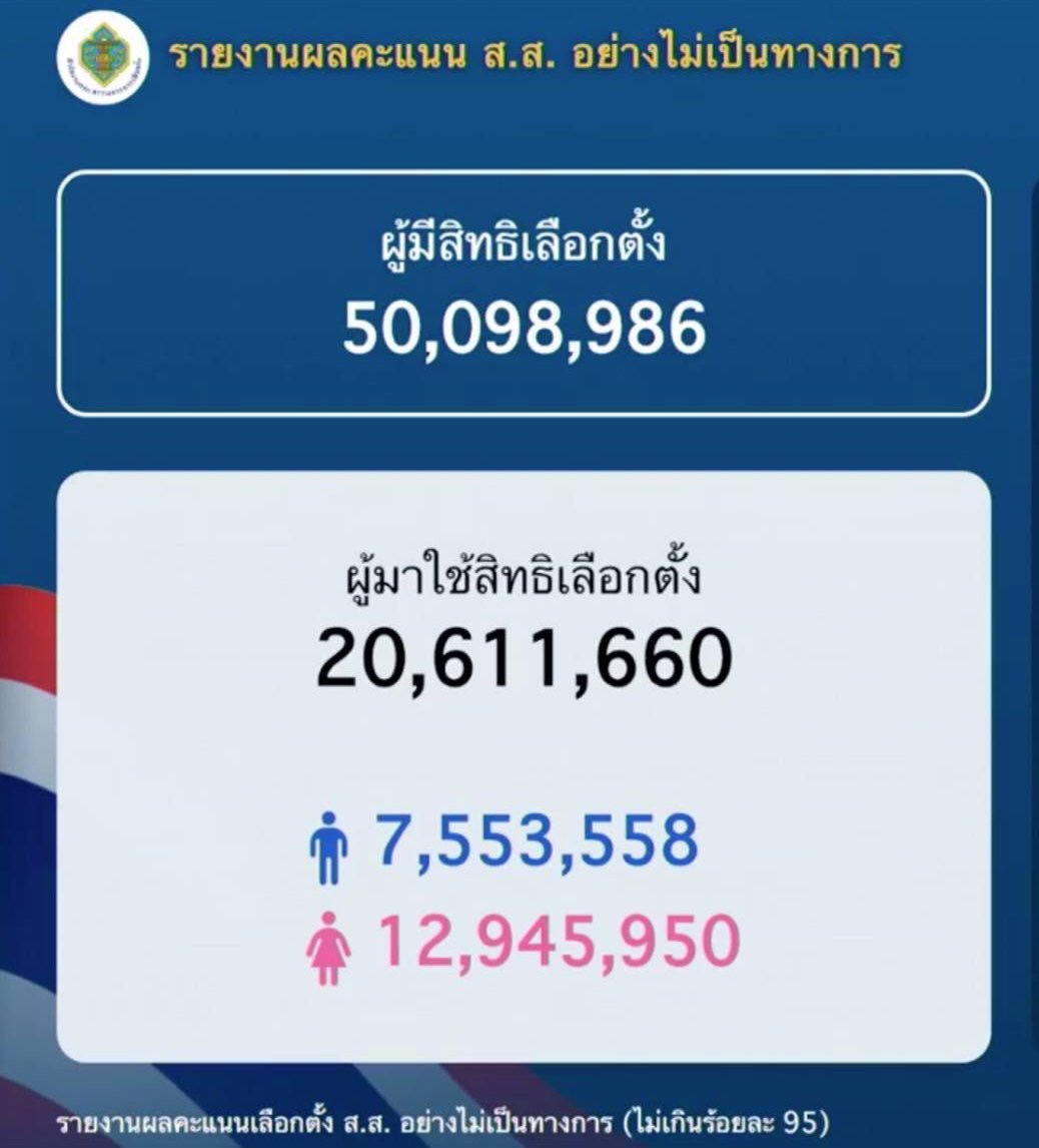milkpodo's tweet photo. รวมคะแนนtop5ที่เสียงมากกว่าคนไปใช้สิทธิ์ งงๆค่ะพี่ตานี่ยังไม่หักบัตรเสียงนะคะ เกิดอะไรขึ้นคะคุณกิตติ/ยื่นไมค์ #ThailandElection2019 https://t.co/8RQIXEa82p