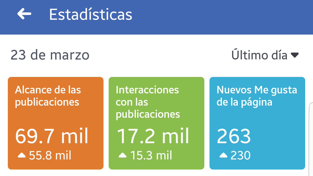 NewSeasonAr's tweet photo. Actualizamos las métricas de la página de Facebook de @RSCristianas con los datos del día completo: casi 70.000 usuarios alcanzados en esta red social. 💪🏻 https://t.co/uqJj5EcK8M