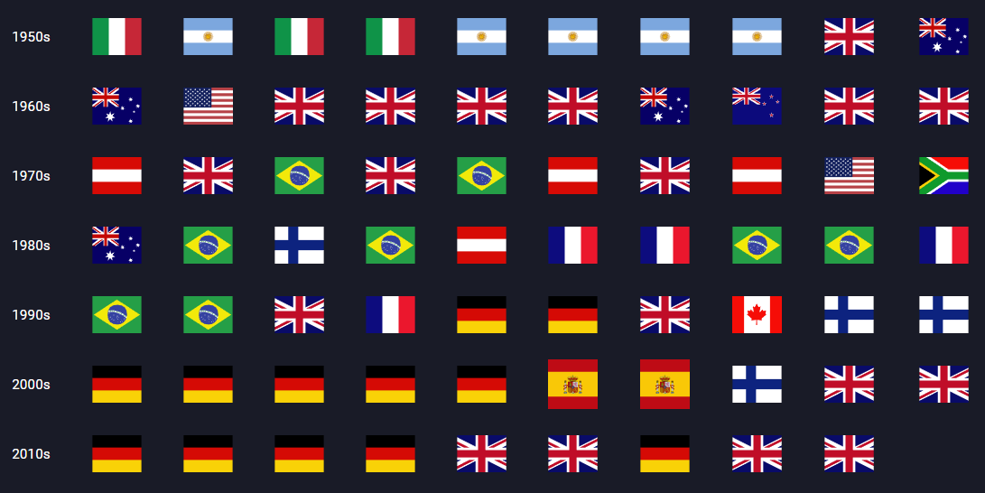 A quick viz showing all Formula 1 world champions by their nationality.
#drdatascience #f1 #dataviz #Datavisualization #Formula1 #worldchampions
