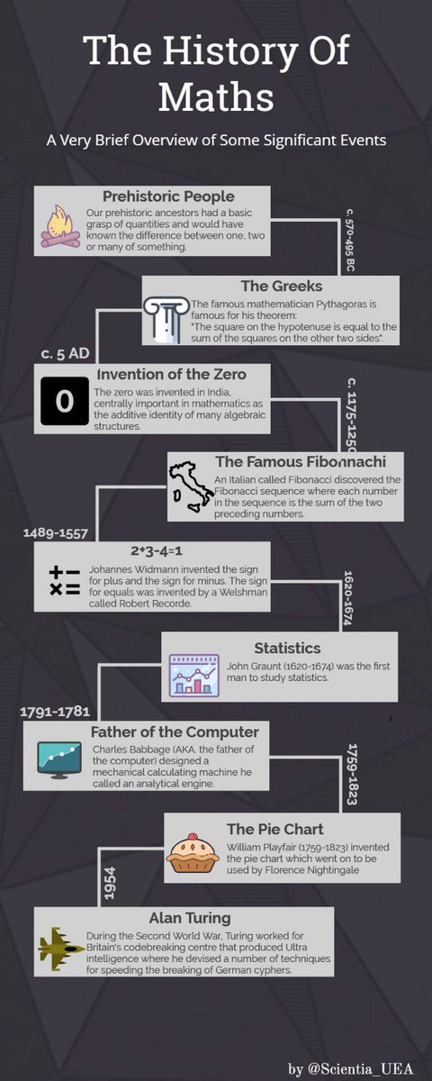 Scientia_UEA's tweet photo. Check out our infographic on a (very) brief history of math #science #scientia #mathematics #infographic #history #QuickRead #uea #STEM https://t.co/3270me2LVl