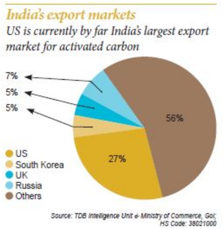 IndiaSudhan's tweet photo. #activatedcarbon create a better greenway to world . #india is one of the largest producers of #coconutshellactivatedcarbon around the world.#indian origin #coconutshells high thickness and carbon content is average 90% in Asia. #coconutshellcharcoalactivatedcarbonsuppliersindia https://t.co/dxSnhVEDg1