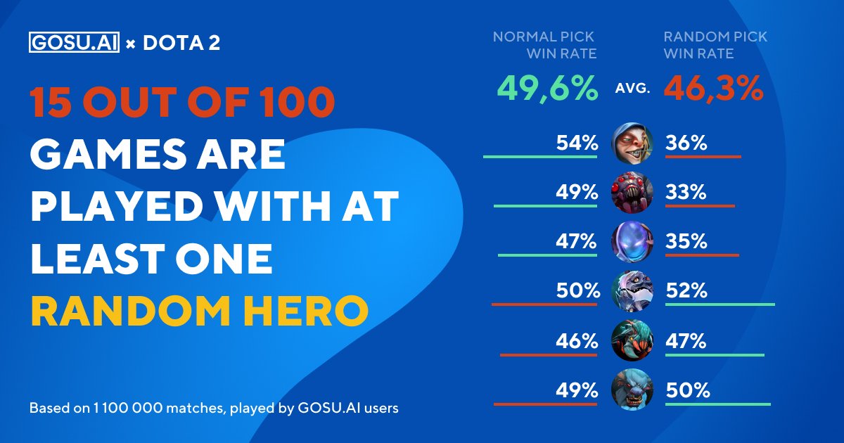 redditdota2's tweet photo. Hello everyone, #GOSUSTATS here with a quite interesting stuff this Sunday. How often do you see people ... https://t.co/nbS79JEvl7 #dota2 https://t.co/07VDflEbJc