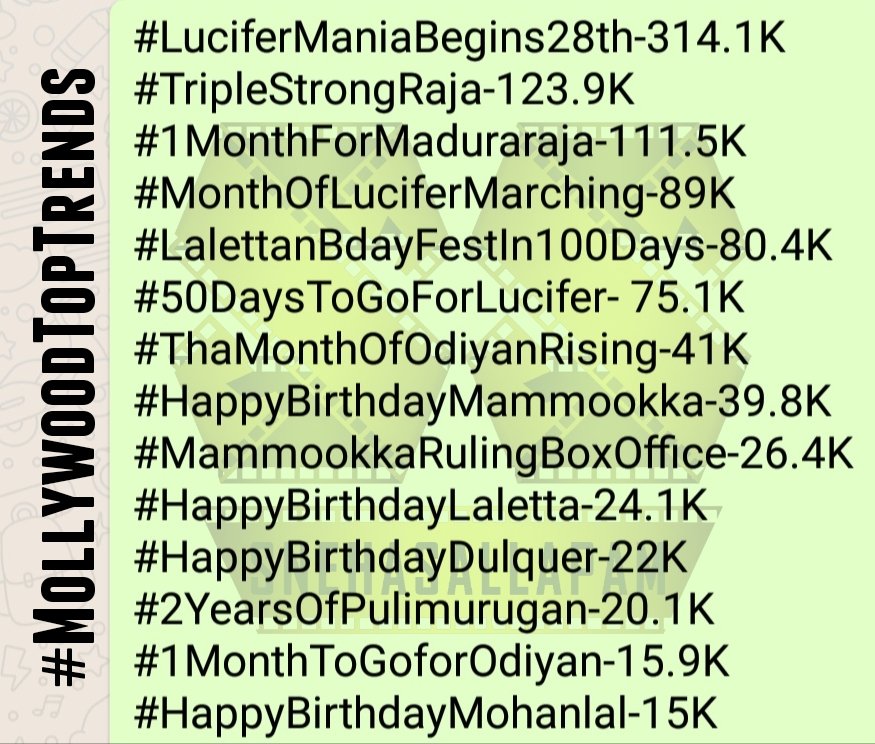 Southwoodoffl's tweet photo. Top Trends in Mwood:
#LuciferManiaBegins28th-314.1K
#TripleStrongRaja-123.9
#1MonthForMaduraraja-111.5
#MonthOfLuciferMarching-89
#LalettanBdayFestIn100Days-80.4
#50DaysToGoForLucifer
#ThaMonthOfOdiyanRising
#HappyBirthdayMammookka
#MammookkaRulingBoxOffice
#HappyBirthdayLaletta https://t.co/2sHAGEzCW5