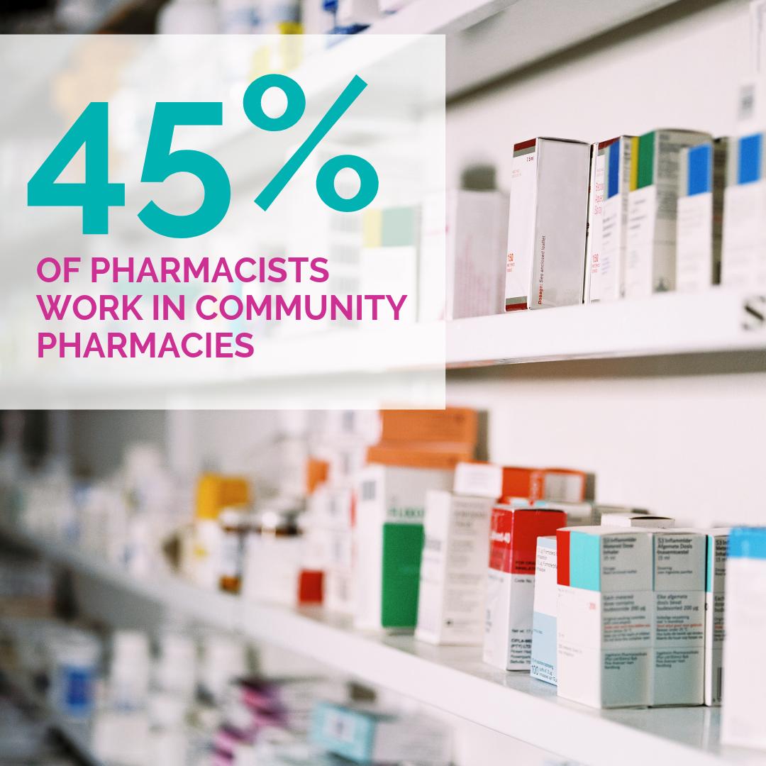 When people think about #careers in #pharmacy, they often picture #communitypharmacists. But, only around 45% of #pharmacists actually work in community pharmacies. #PharmFact