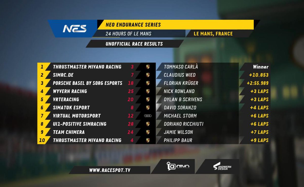 SatelliteRacing's tweet photo. WHAT A RACE!

P5 in our first @NEOendurance 24! Fantastic job by our guys today who kept the car clean and brought her home in P5! Looking forward to the next few weeks after a busy NEO season. 

#TeamVRT #OneLastTime https://t.co/t5TmK4FZdX