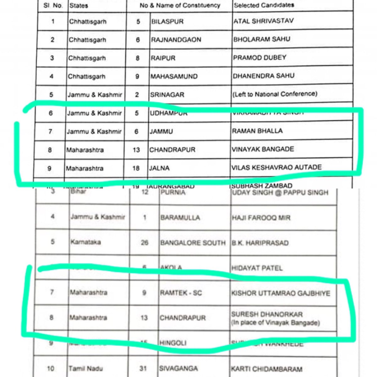 pratikbangde's tweet photo. @aajtak A liquor mafia who  has not worked for congress party for a single day has been granted seat for sake of money against a honest &amp; sincere person Vinayak ji Bangde from Chandrapur, working for last 40 years. What shall party karyakarta, common people expect from party https://t.co/G9DWEZemqu