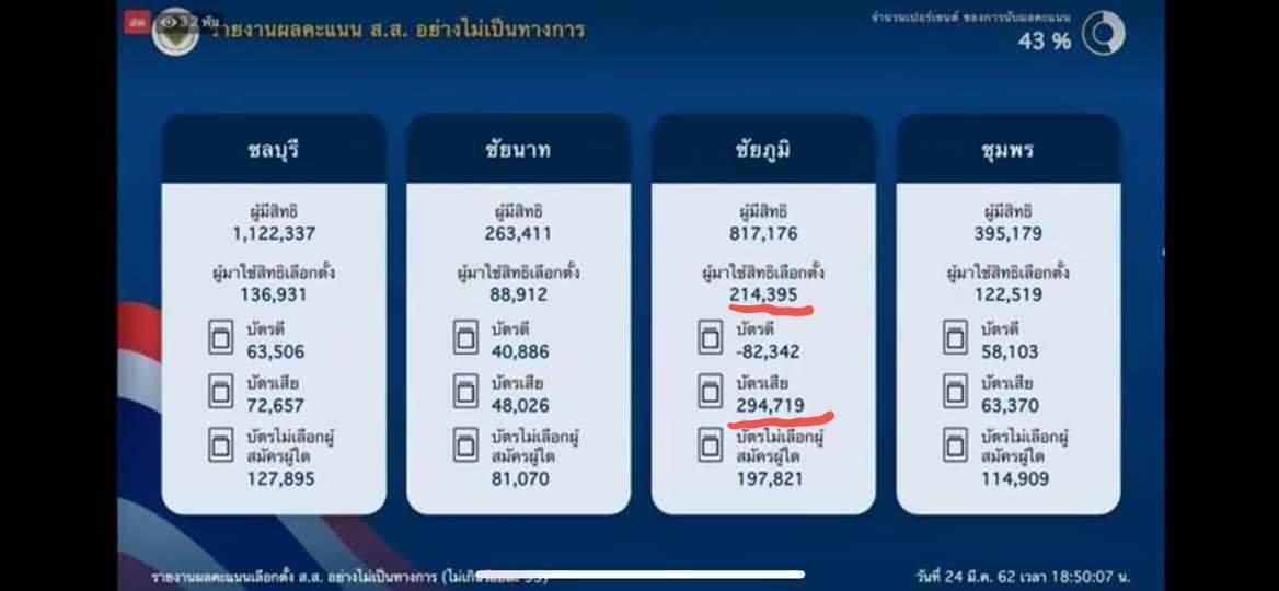 memory_ink's tweet photo. จำนวนบัตรเสียเยอะกว่าผู้มีสิทธิ์?
#กกตโป๊ะแตก #ThailandElection2019 https://t.co/ohIFwFAUD1