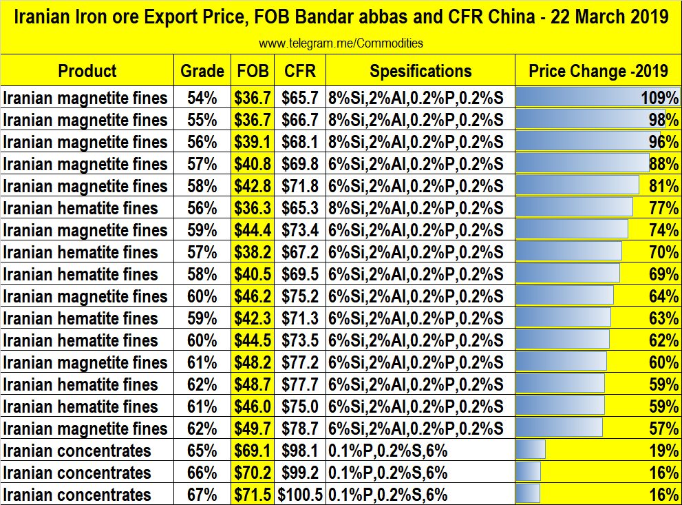 #Commodities  #IronOre
Price of Iranian IronOre Export to china rose between 16% - 109% in 2019, due to higher demand from China and Vale accident in Brazil, which removed up to 50 Million Ton of Iron Ore from the market this year!