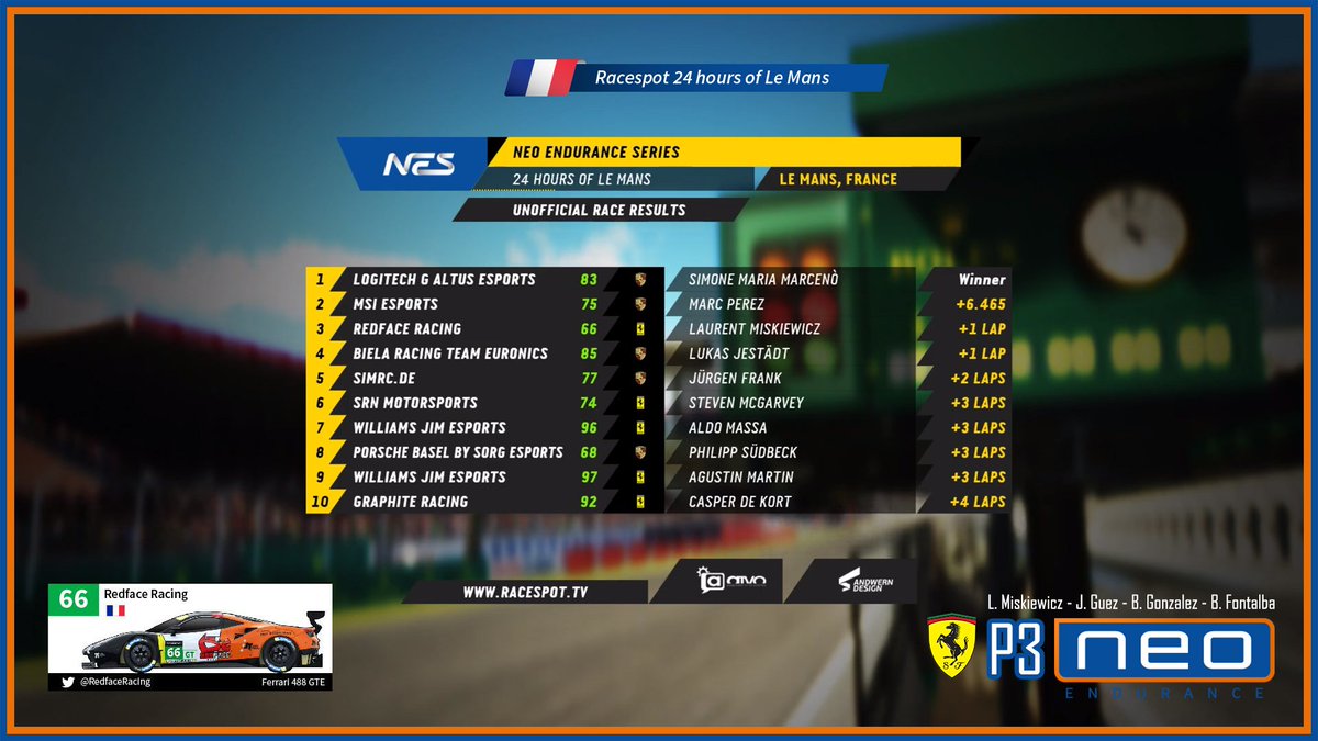 RedfaceRacing's tweet photo. 🏁P3 aux 24h du Mans🇫🇷 du championnat NEO Endurance !
💪Les gars ont vraiment fait LA course ! Finir sur le podium est vraiment une consécration pour toute l'équipe, pour tous les pilotes de la team.❤
👉Bravo à eux !
🚗💥💨🚗💥💨🚗💥💨
#irneo #nes5 https://t.co/r9PLjVxIrG