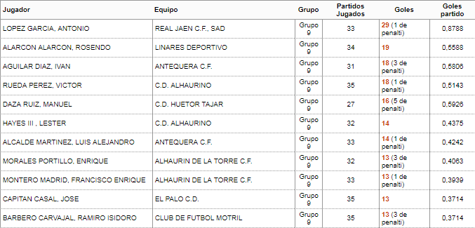 TerceraDivGr9's tweet photo. Tabla de Goleadores #J35
#3aDivGr9
Pichichi @antonioLg19 29⚽
2º @Chendo9alarcon 19⚽
3º @IvanAguilar_14 18⚽
4º @victorrueda1 18⚽
5º @mdazaruiz 16⚽
6º @thayes7_93 14⚽
7º @Luis_Alcalde6 14⚽
8º @kikekuaresma 13⚽️
9º @franmontero7 13⚽️
10º @pepiyo_capitan1 13⚽️
11º Ramiro 13⚽️ https://t.co/zmSInPPjev