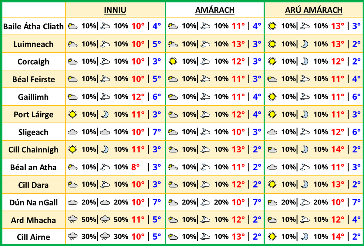 an_aimsir's tweet photo. An Aimsir Inniu, Amárach agus Arú Amárach! #gaeilge #aimsir #Ireland https://t.co/XCCZcBp0Xb