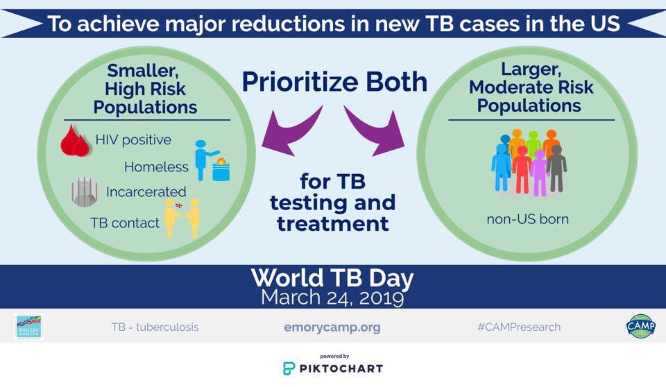 EmoryPrism's tweet photo. On World TB Day 2019, check out what PRISM Health and Camp Research have been up to.
#EndTB #WorldTBDay #ItsTime #CAMPresearch https://t.co/OvT9tWFeO0