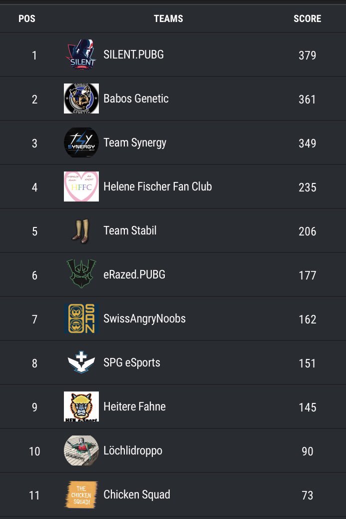 Results of the <a href="/esportsleaguech/">Swiss Esports League</a> #PUBG⁠ ⁠ Winter Season

We played like maniacs to take @SILENTGAMING_CH with the +70 points head Start.

#1, #1, #4, #2, #3, #1

But it is not enough. GGs to Silent! GG @T_SYNERGY for the #3

Thanks <a href="/kyecolquhoun/">Kye 'El Chorizo' Colquhoun</a> for the great cast!

<a href="/BabosGaming/">Babos Gaming</a>