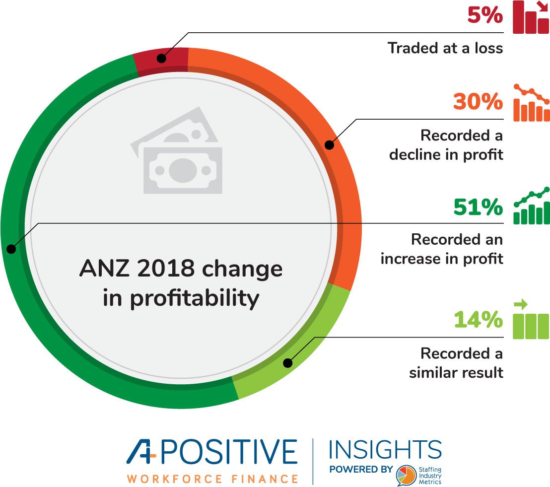 MarlowDanny's tweet photo. 95% of recruitment agencies record a profit in 2018. Click through to our monthly Insights blog to see how your agency compares https://t.co/38bZ2yL52v #recruitment https://t.co/SU2cZN5GkE