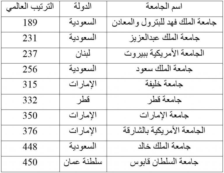 alahdatheye's tweet photo. 11 جامعة عربية فقط ضمن الـ 500 الأولى على مستوى العالم
وجامعة الكويت في الشريحة من 
801 -1000 https://t.co/h5Q8gCIkKu