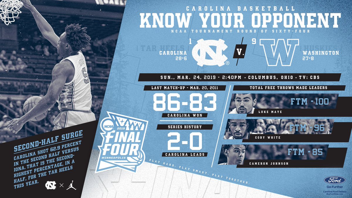 DYK 🆚 Washington
https://goheels.com/news/2019/3/22/mens-basketball-know-your-opponents-columbus-subregional.aspx?path=mbball …
#CarolinaSZN | #MarchMadness