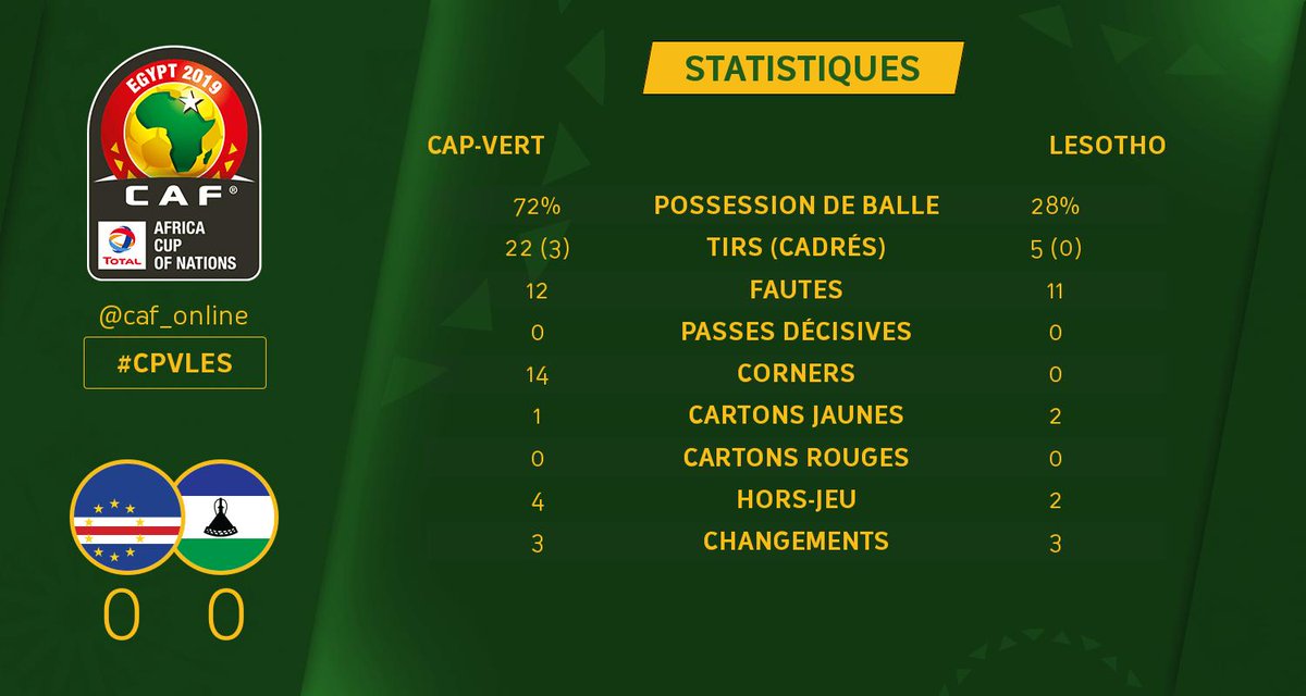 caf_online_FR's tweet photo. STATS | Voici les stats du match ! Quel joueur vous a fait la plus forte impression ? #AFCON2019Q #CPVLES https://t.co/cFT2SupklE