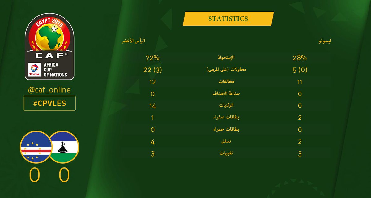 caf_online_AR's tweet photo. إحصائيات | شاهد إحصائيات الـ 90 دقيقة! #AFCON2019Q #CPVLES https://t.co/hNkFZ6lEfK