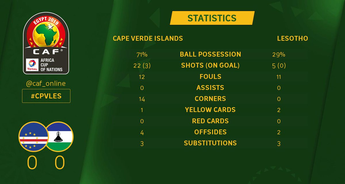 CAF_Online's tweet photo. STATS | Check out the full-time stats! Which team had the better overall performance? #AFCON2019Q #CPVLES https://t.co/Lk6NpRDA8i