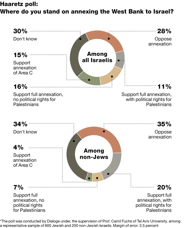haaretzcom's tweet photo. Haaretz Poll: 42% of Israelis Back West Bank Annexation, Including Two-state Supporters
https://t.co/CNmEikKE23 https://t.co/nuY2SvpaWI