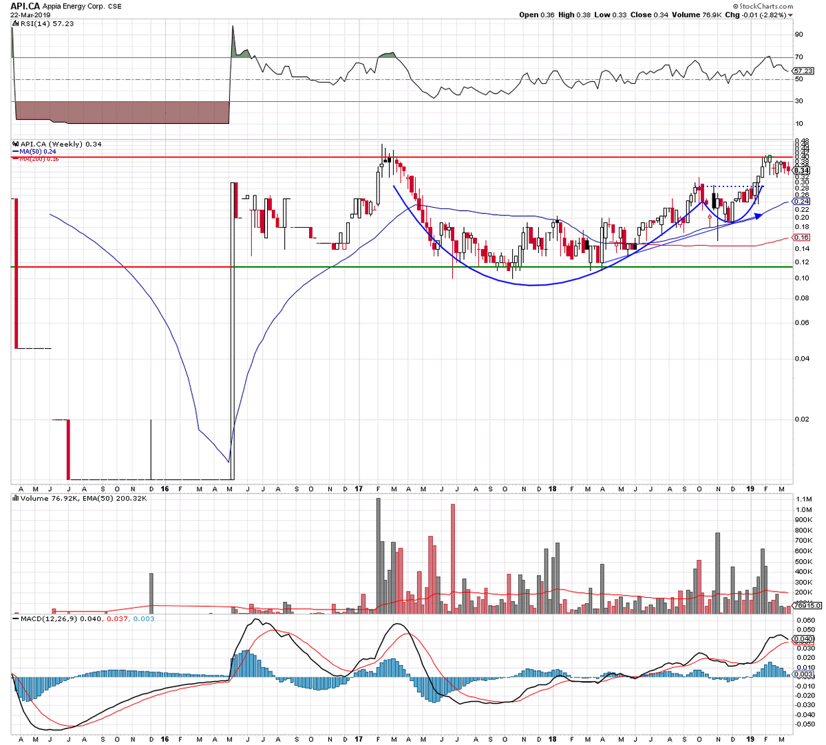 TBirdV's tweet photo. #SundayChart bonus edition. The weekly. #LongView
Appia flagging after coming out of CwH formation. Resistance halted the break out and volume is declining. MACD rolling over which is a little concerning. Chart pretty bullish overall. Would have liked resistance to break though https://t.co/Qe8DYXfOYI