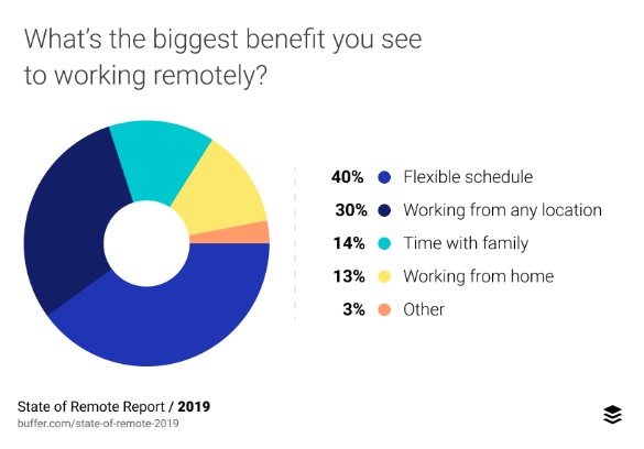 ExploreAdeva's tweet photo. Have it ever crossed your mind why employees are longing to work remotely, today and tomorrow? ๐ค
It turns out that being able to go to that mid-morning gym session or walk the dog instead of commute are the main reasons why. ๐
#WorkingRemotely #BenefitsOfRemoteWork https://t.co/vg916Vcctt