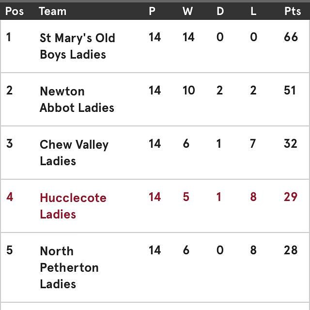 4TH IN THE LEAGUE!!! 💪💛🖤 #thesegirlscan #heretostay #finalhour #bringonnextseason #womensrugby #Hucclecoterfc #Gloucester