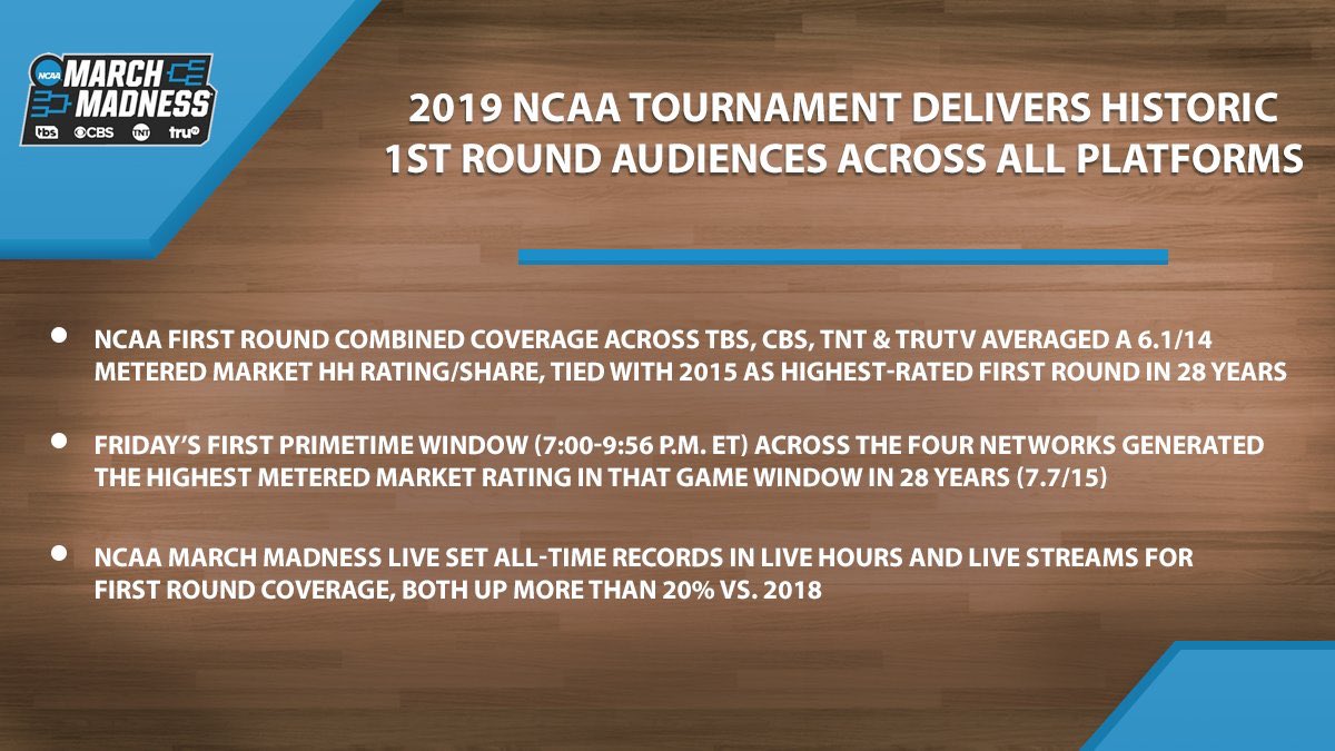 Clay Travis On Twitter Ncaa Tourney Ratings Hit A 28 Year High