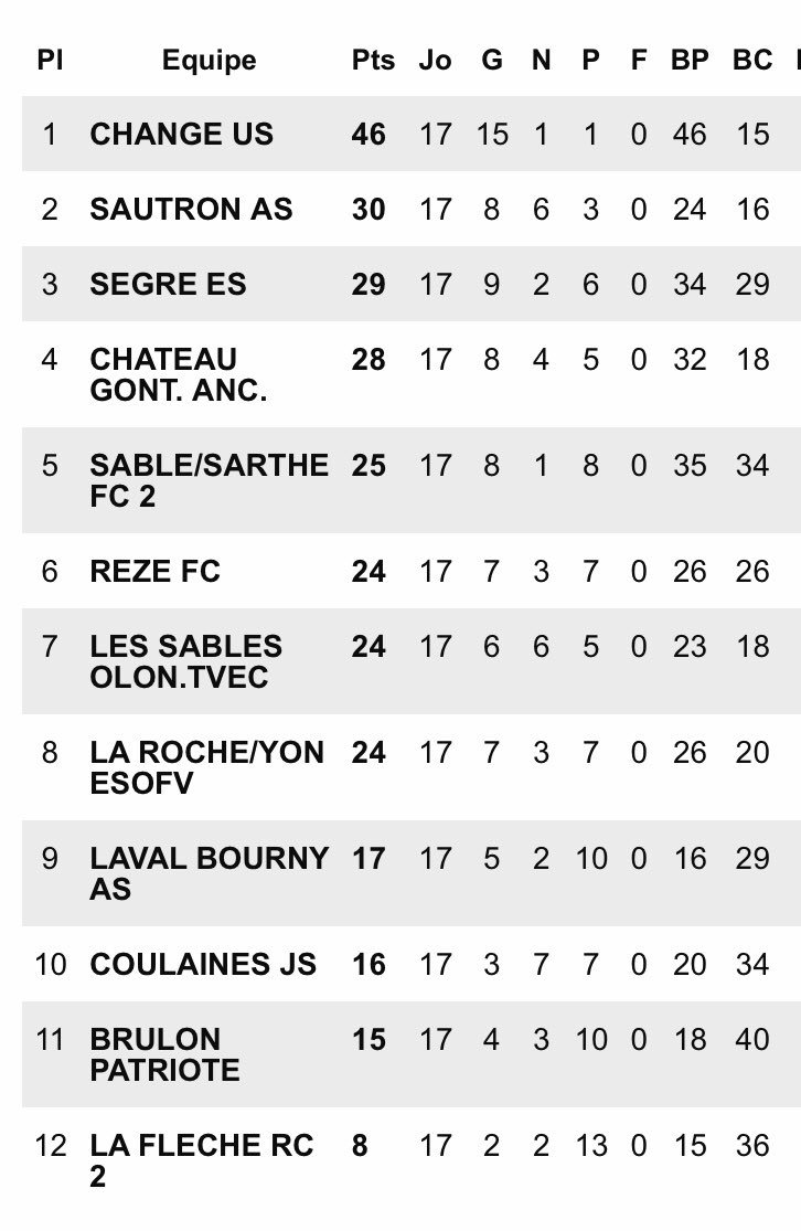 uschangefoot's tweet photo. CHAMPIONS ! 🏆🏆🏆

La #TeamUSC est officiellement championne de Régional 1 - Groupe B, et évoluera en National 3 la saison prochaine. Félicitations à toute l’équipe ! #BackToN3 ⚽️🔵💪🏼🏆 https://t.co/nhiZ9plsTK