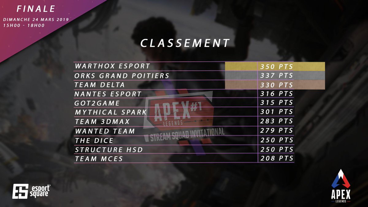 🏆 C'est fini ! Voici le classement final de notre événement Stream Squad Invitational sur #APEXLegends en partenariat avec <a href="/PlayApexFR/">Apex Legends France</a> !

Bravo au TOP 3 ! @Warthox_Esport, <a href="/orKsGP/">orKs Grand Poitiers</a> &amp; <a href="/TeamDeltaFR/">Team Delta</a> 💪

Un grand MERCI à <a href="/Sunsura_/">Sunsura</a> &amp; @BenDimanche pour leur cast/régie de qualité ! 👍