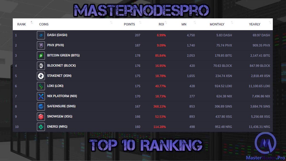 MasterNodesPro's tweet image. Check out the Top 10 MasterNodes by ranking on MasterNodes.Pro for 03/24/2019!

masternodes.pro/news/article/m…

@Dashpay @_pivx @btc_green @The_Blocknet @XSNofficial @Loki_Project @NIXplatform @SafeInsure @SnowGemOfficial @Energicrypto