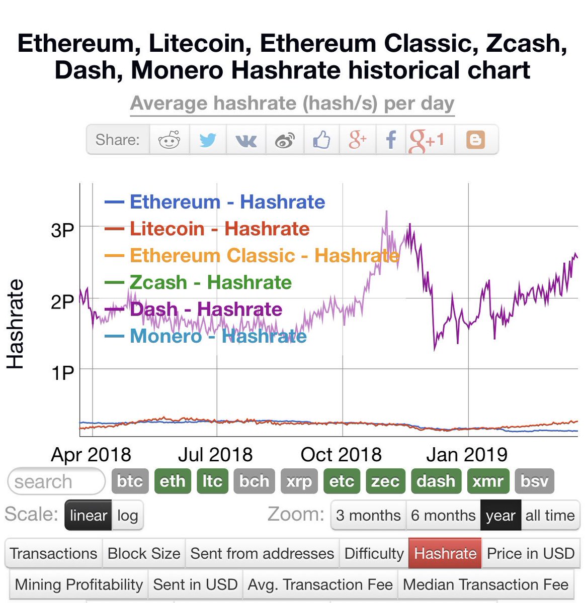 Zcash Hashrate Chart