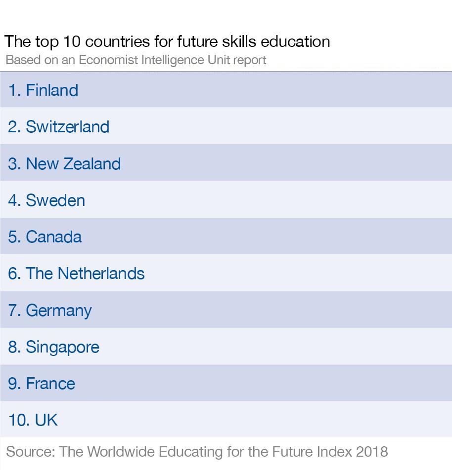 wef's tweet photo. Finland, Switzerland and New Zealand lead the way at teaching skills for the future https://t.co/Uv7vFPl4lk #education #skills https://t.co/bTmiI1dxhX